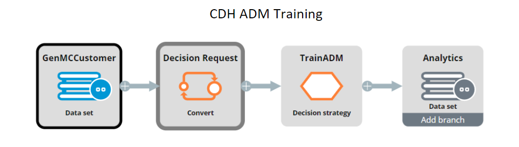 ADM Training